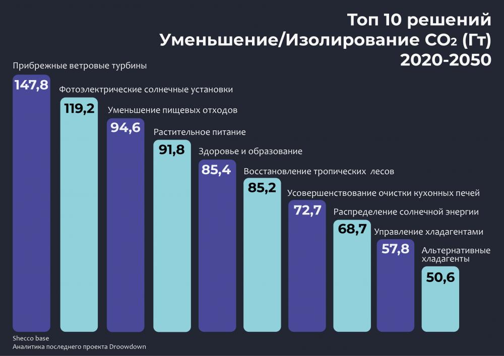 Решения для изменения климата существуют