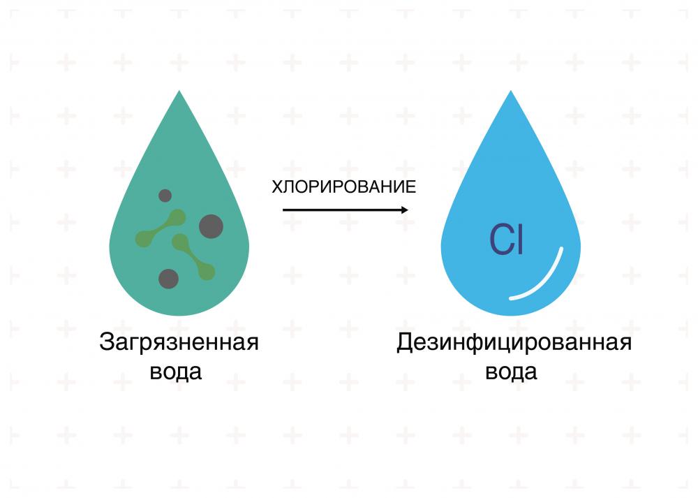 Что такое хлорирование воды? 