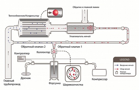 Система автоматичного очищення кожухотрубних теплообмінників