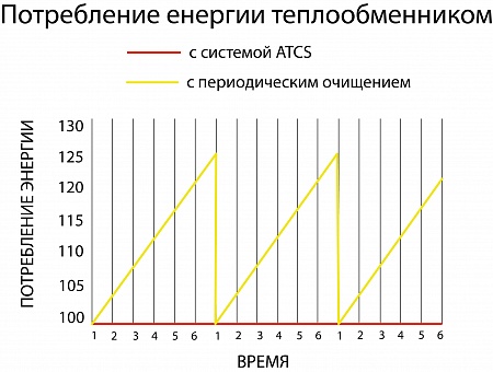 Система автоматической очистки кожухотрубных теплообменников 