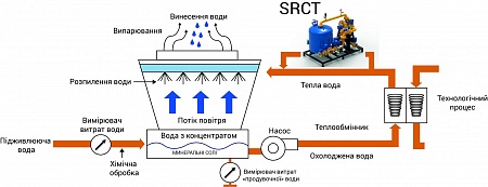 Система SRCT