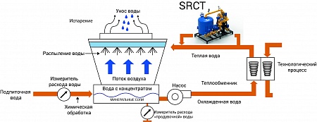 Система SRCT